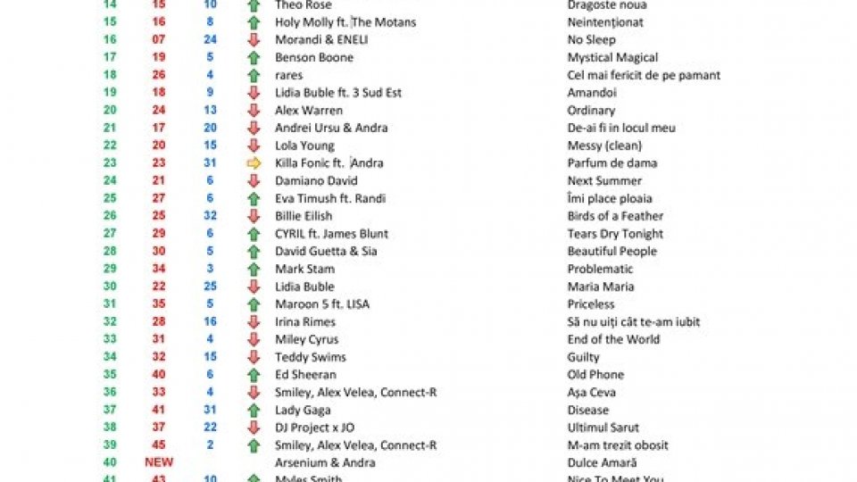 Top 50 RRA