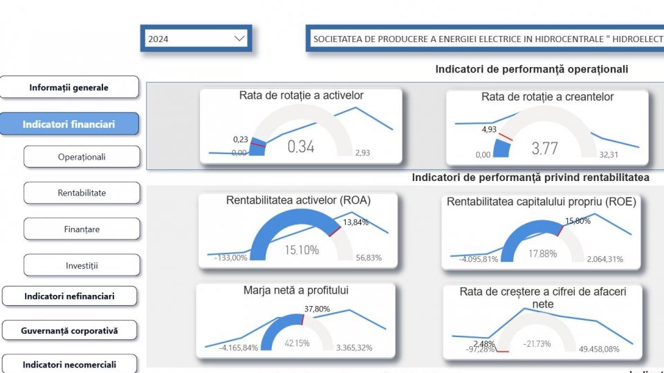Lista  companiilor de stat şi datele financiare ale acestora