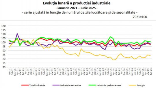 Scăderi semnificative în industria prelucrătoare și extractivă în România