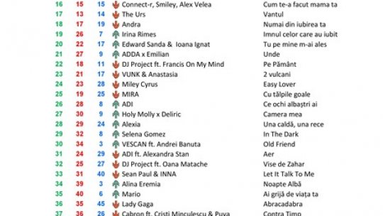 Top 50 RRA 424