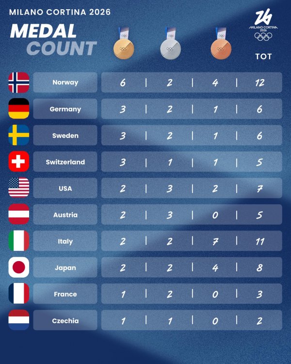 Norvegia, pe locul 1 la Jocurile Olimpice 2026. Slovenia, aur la sărituri cu schiurile, pe echipe mixte