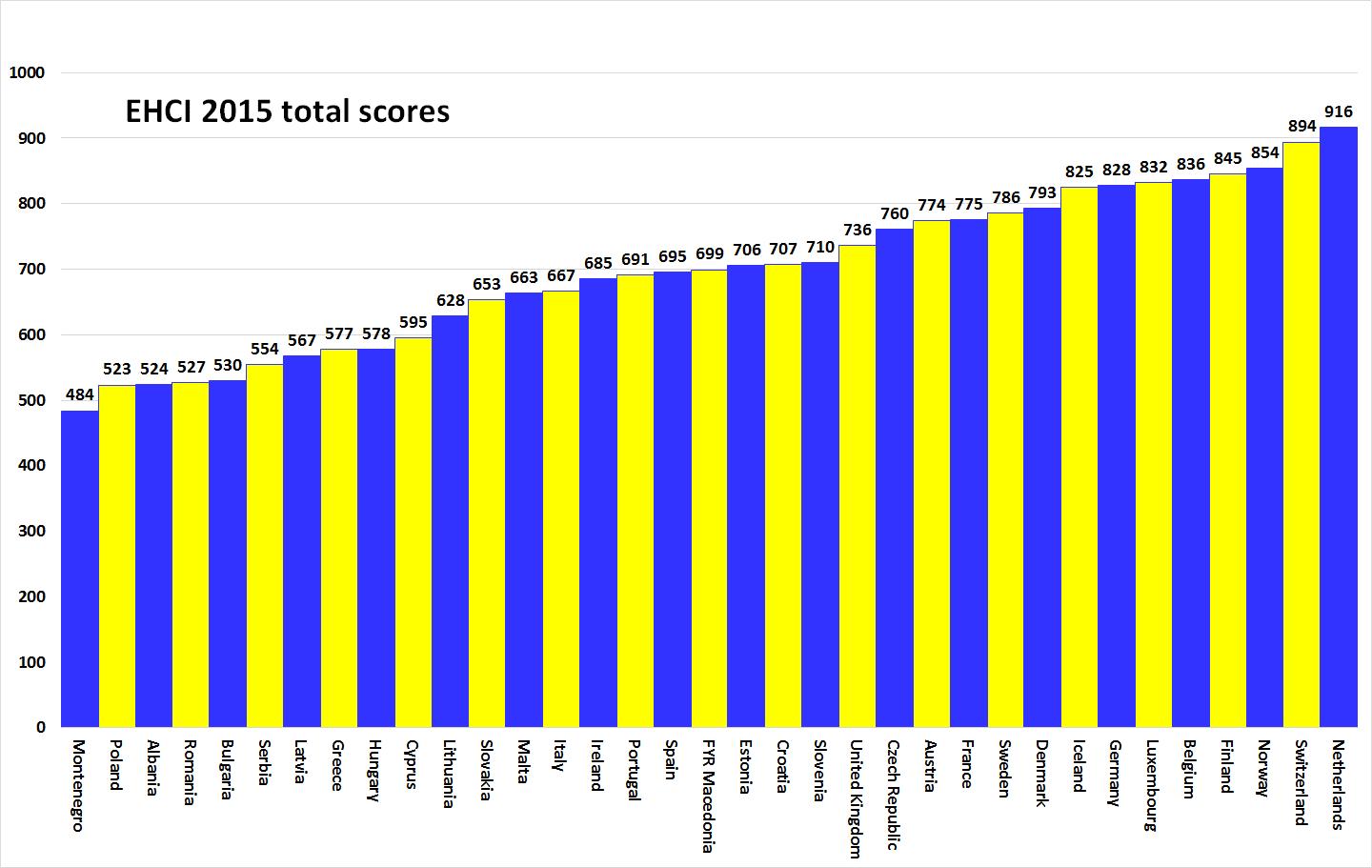 Sistemul medical rom&acirc;nesc este pe locul 32 din 35.