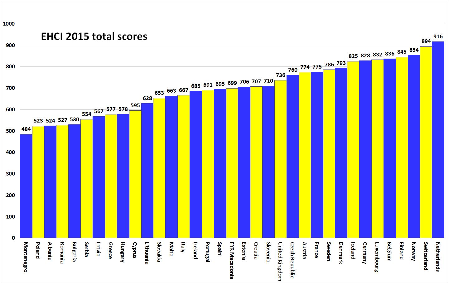 Sistemul medical rom&acirc;nesc este pe locul 32 din 35.