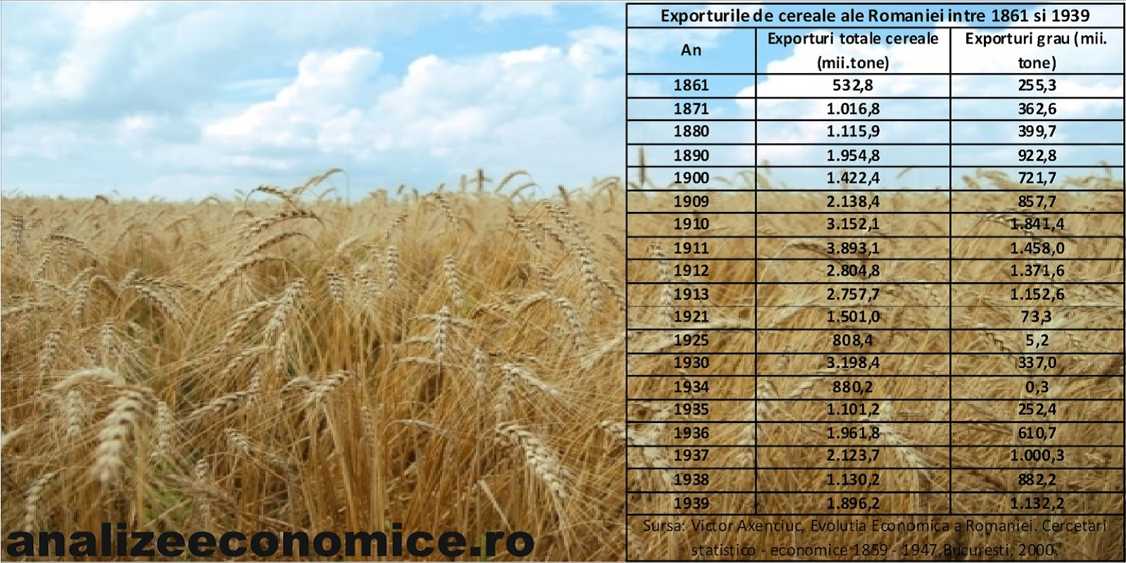  Rom&acirc;nia, g&acirc;nar al Europei. Credit: analizeeconomice.ro 