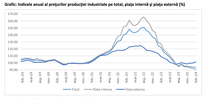 Indicele anual al preţurilor producţiei industriale pe total, piaţa internă şi piaţa externă.
