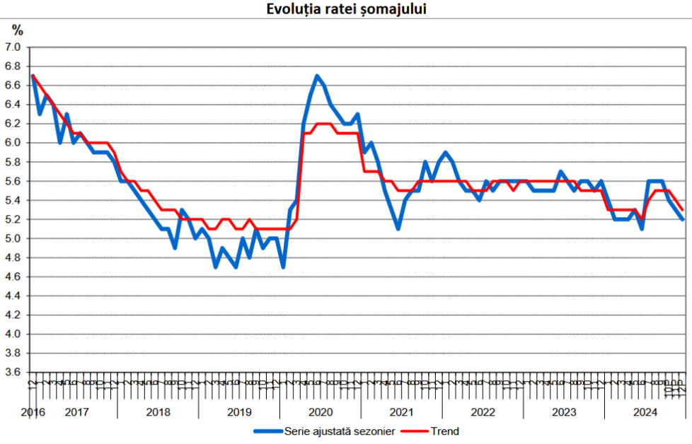 Evoluția ratei șomajului.